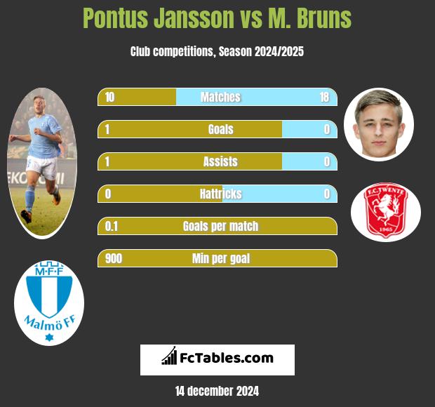 Pontus Jansson vs M. Bruns h2h player stats