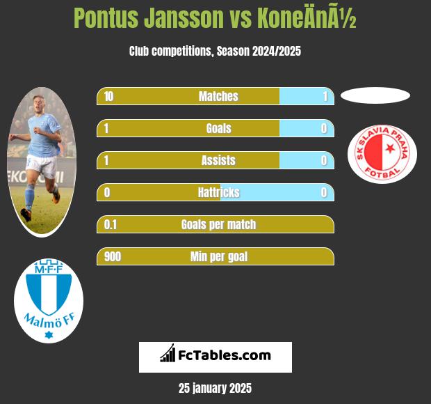 Pontus Jansson vs KoneÄnÃ½ h2h player stats