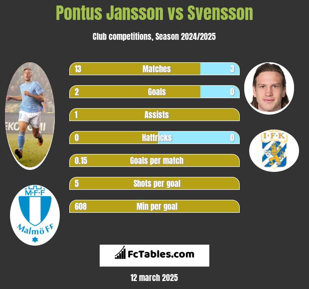 Pontus Jansson vs Svensson h2h player stats