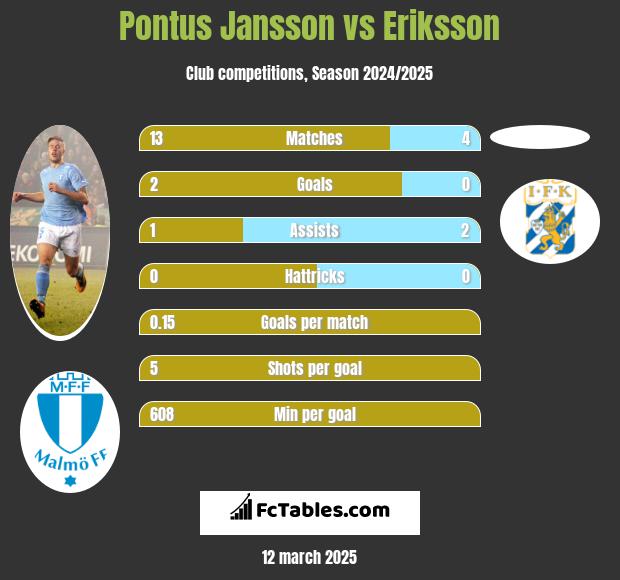 Pontus Jansson vs Eriksson h2h player stats