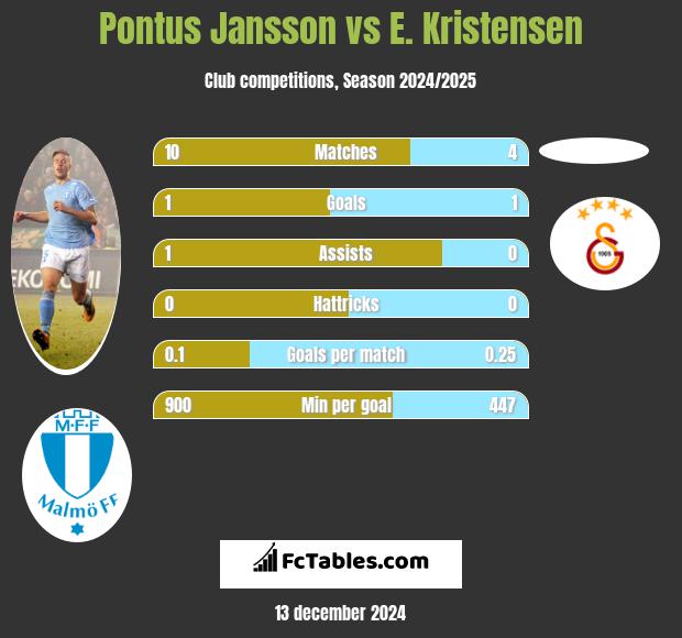 Pontus Jansson vs E. Kristensen h2h player stats