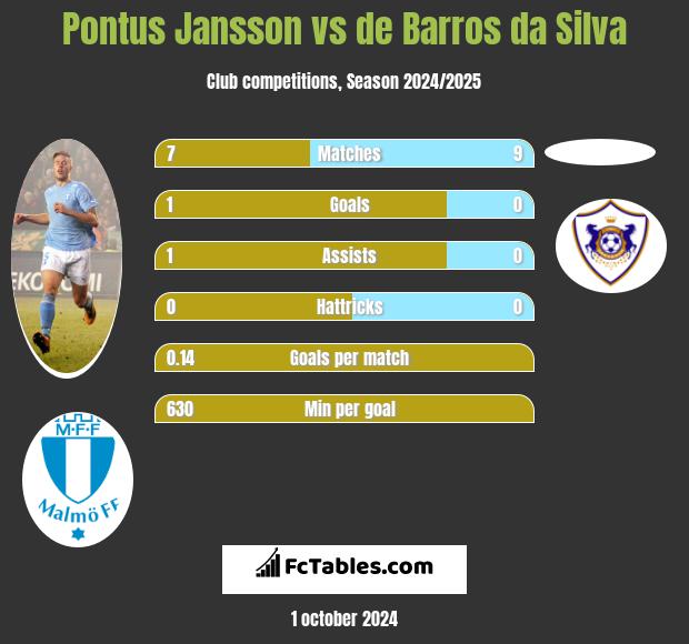 Pontus Jansson vs de Barros da Silva h2h player stats