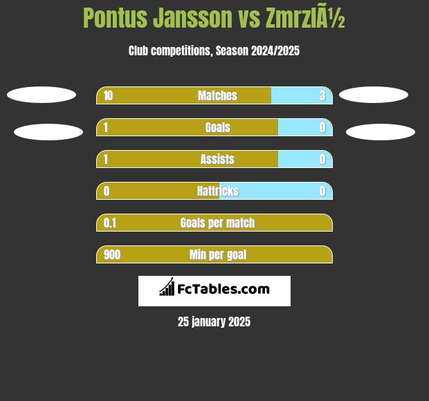 Pontus Jansson vs ZmrzlÃ½ h2h player stats