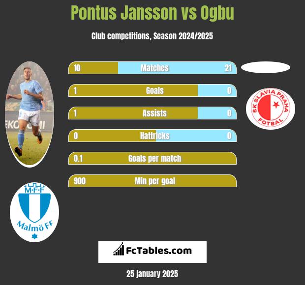 Pontus Jansson vs Ogbu h2h player stats