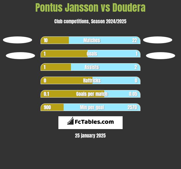 Pontus Jansson vs Doudera h2h player stats