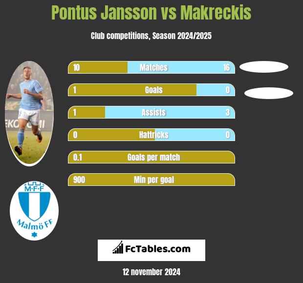 Pontus Jansson vs Makreckis h2h player stats