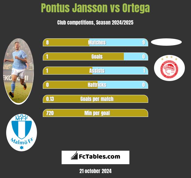 Pontus Jansson vs Ortega h2h player stats