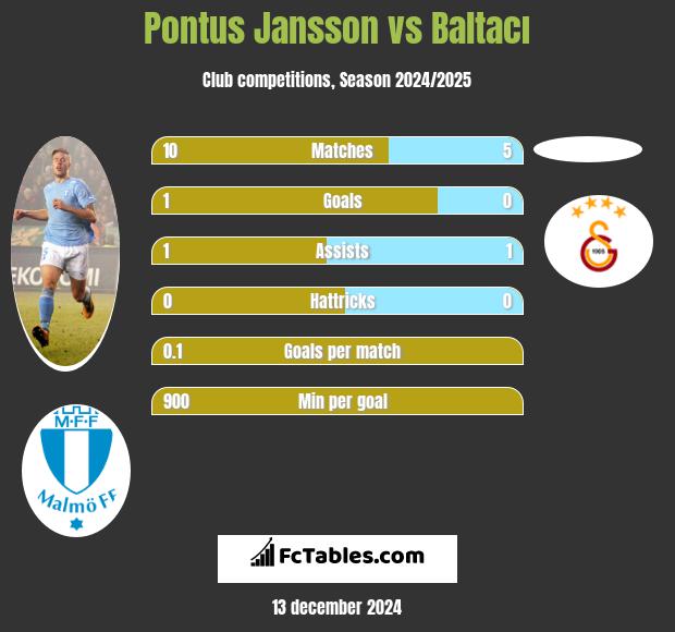 Pontus Jansson vs Baltacı h2h player stats