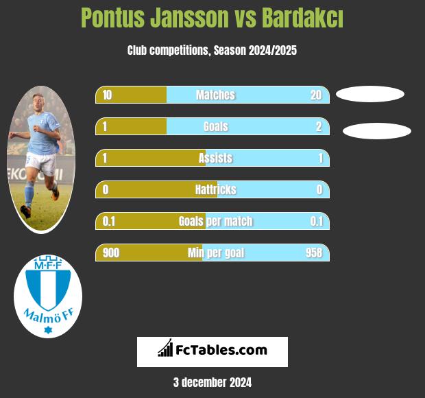 Pontus Jansson vs Bardakcı h2h player stats