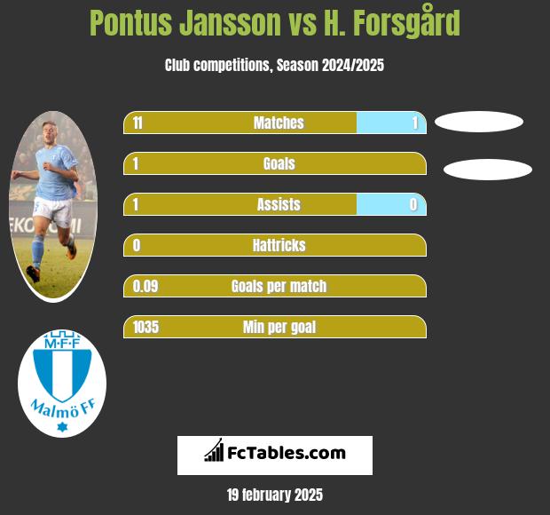 Pontus Jansson vs H. Forsgård h2h player stats