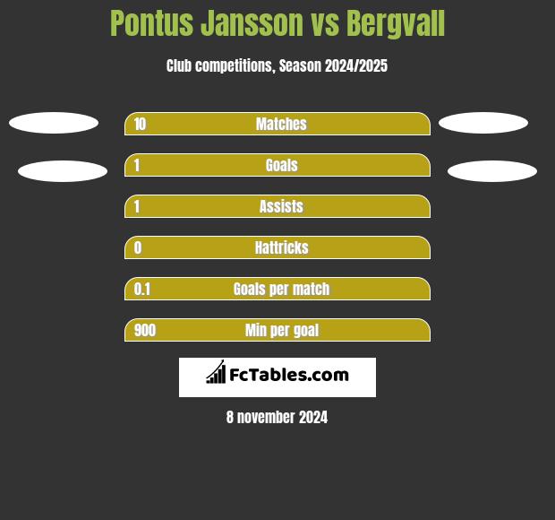 Pontus Jansson vs Bergvall h2h player stats