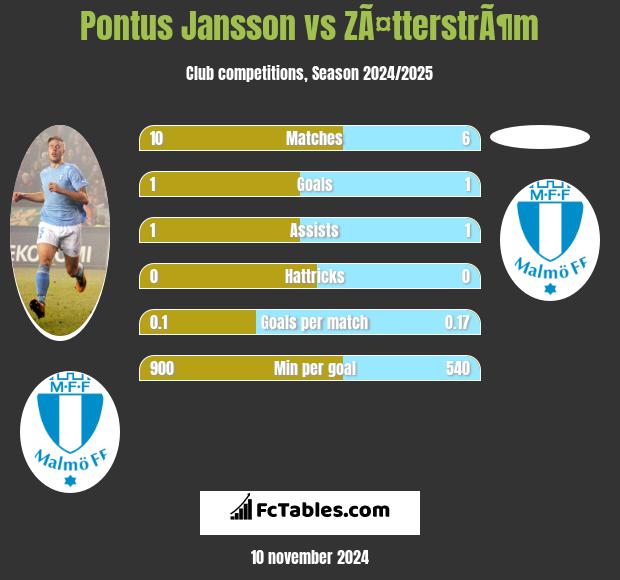 Pontus Jansson vs ZÃ¤tterstrÃ¶m h2h player stats