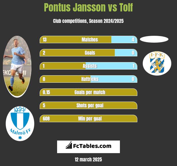 Pontus Jansson vs Tolf h2h player stats