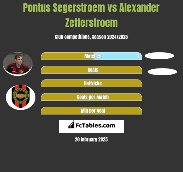 Pontus Segerstroem vs Alexander Zetterstroem h2h player stats