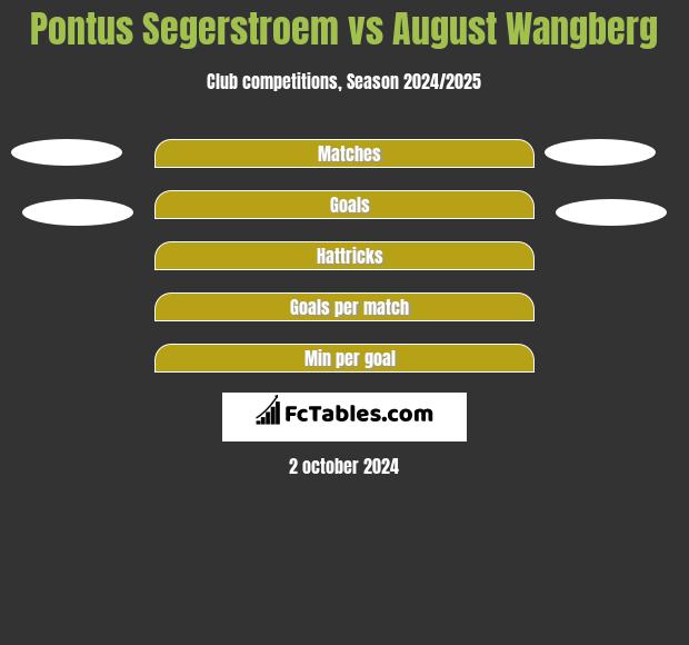 Pontus Segerstroem vs August Wangberg h2h player stats