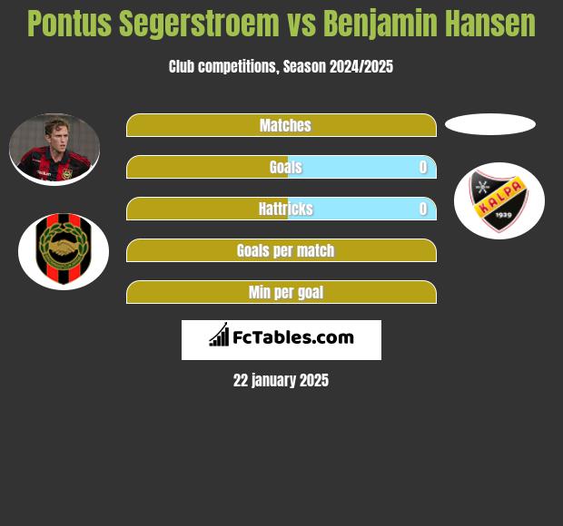 Pontus Segerstroem vs Benjamin Hansen h2h player stats