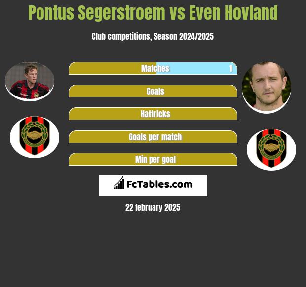 Pontus Segerstroem vs Even Hovland h2h player stats