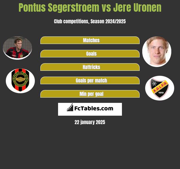 Pontus Segerstroem vs Jere Uronen h2h player stats