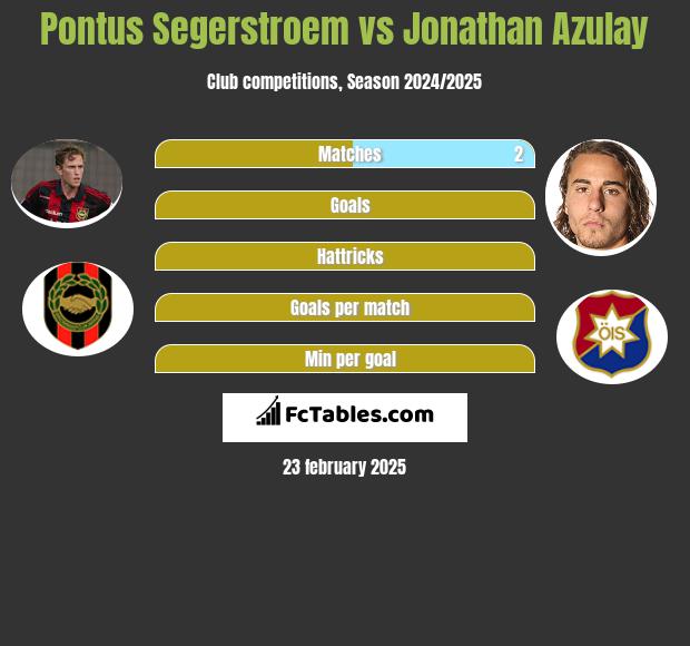 Pontus Segerstroem vs Jonathan Azulay h2h player stats