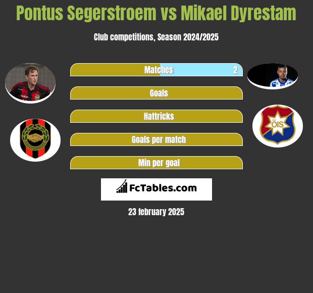 Pontus Segerstroem vs Mikael Dyrestam h2h player stats