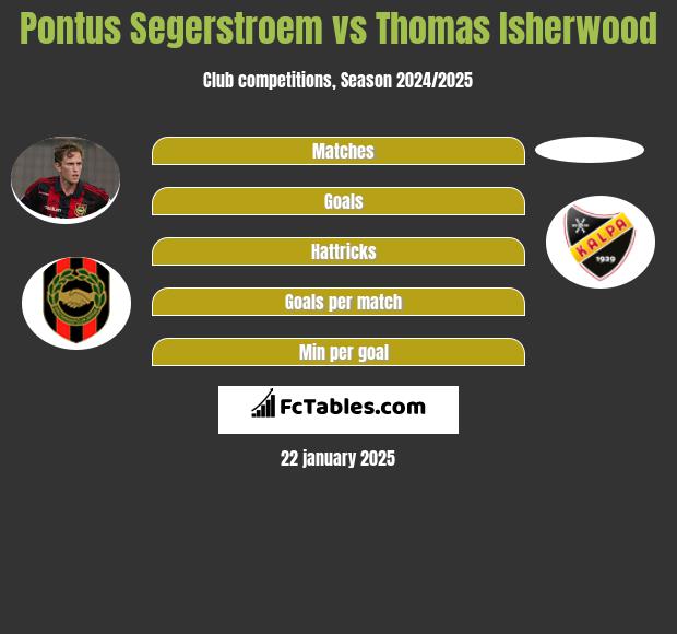 Pontus Segerstroem vs Thomas Isherwood h2h player stats