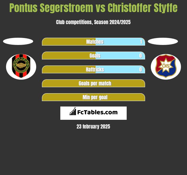 Pontus Segerstroem vs Christoffer Styffe h2h player stats