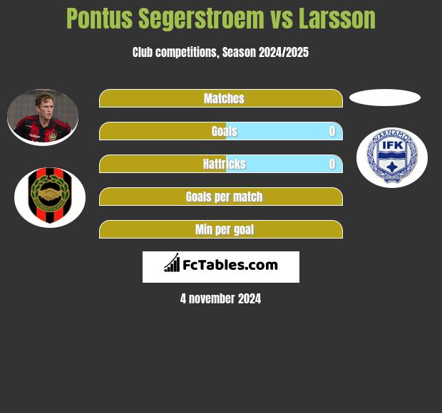 Pontus Segerstroem vs Larsson h2h player stats