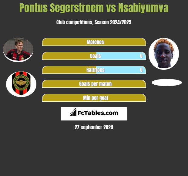 Pontus Segerstroem vs Nsabiyumva h2h player stats