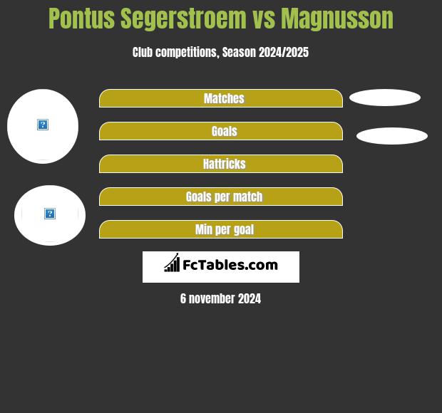 Pontus Segerstroem vs Magnusson h2h player stats