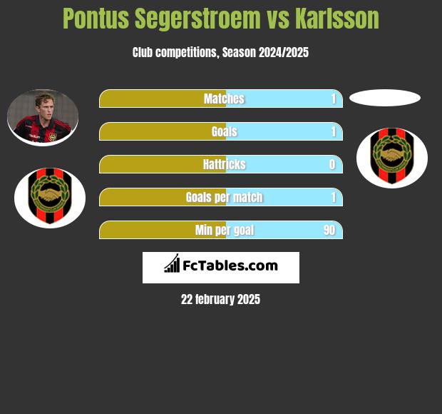 Pontus Segerstroem vs Karlsson h2h player stats