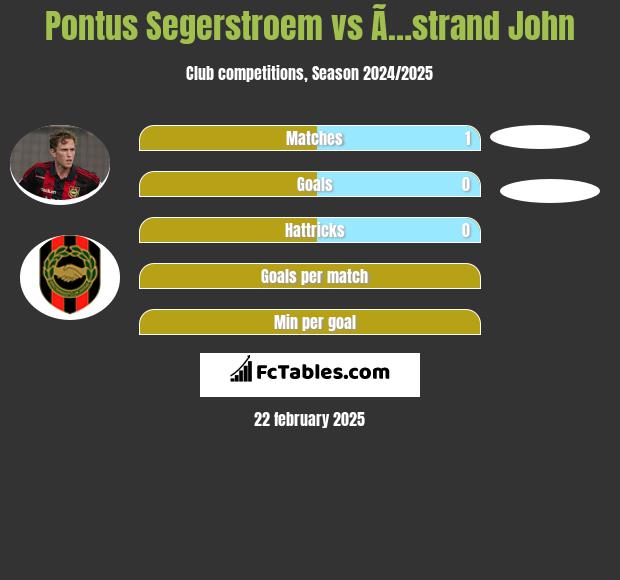 Pontus Segerstroem vs Ã…strand John h2h player stats