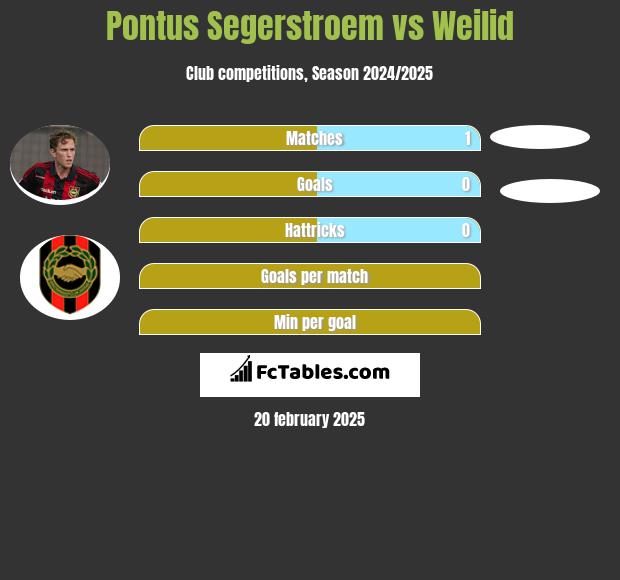 Pontus Segerstroem vs Weilid h2h player stats