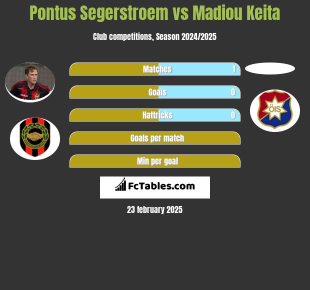 Pontus Segerstroem vs Madiou Keita h2h player stats