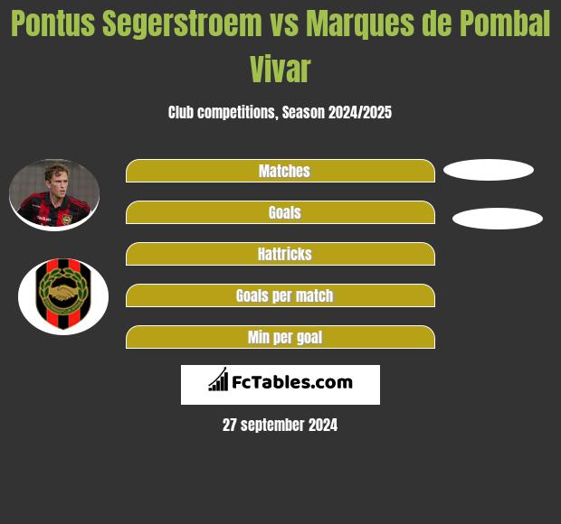 Pontus Segerstroem vs Marques de Pombal Vivar h2h player stats