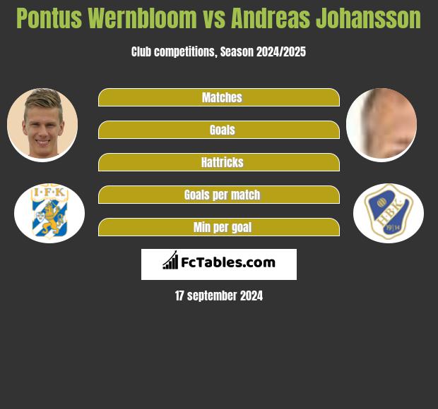 Pontus Wernbloom vs Andreas Johansson h2h player stats