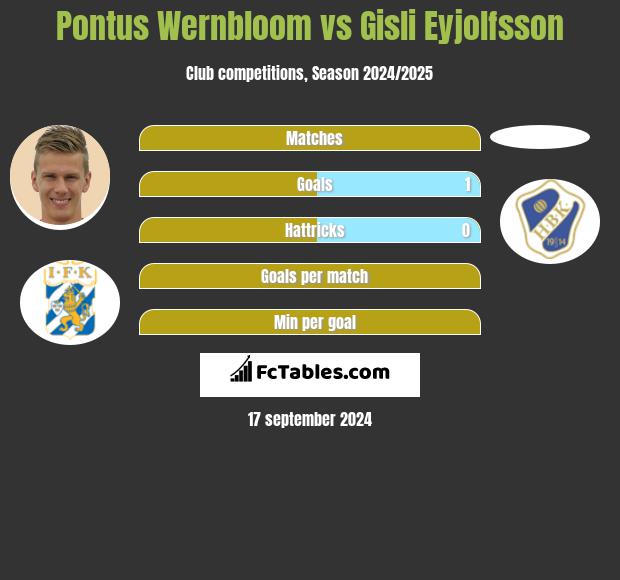 Pontus Wernbloom vs Gisli Eyjolfsson h2h player stats