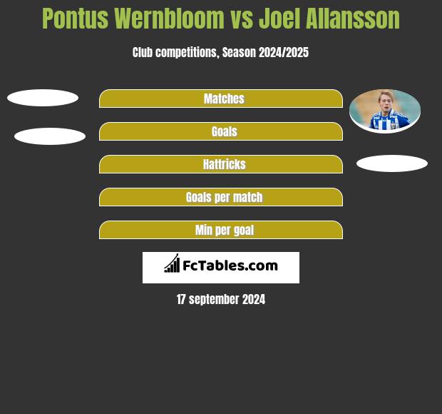 Pontus Wernbloom vs Joel Allansson h2h player stats