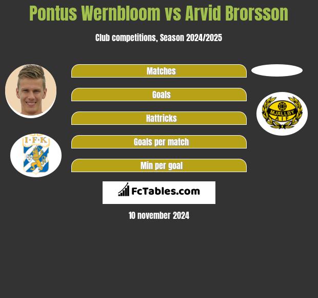 Pontus Wernbloom vs Arvid Brorsson h2h player stats