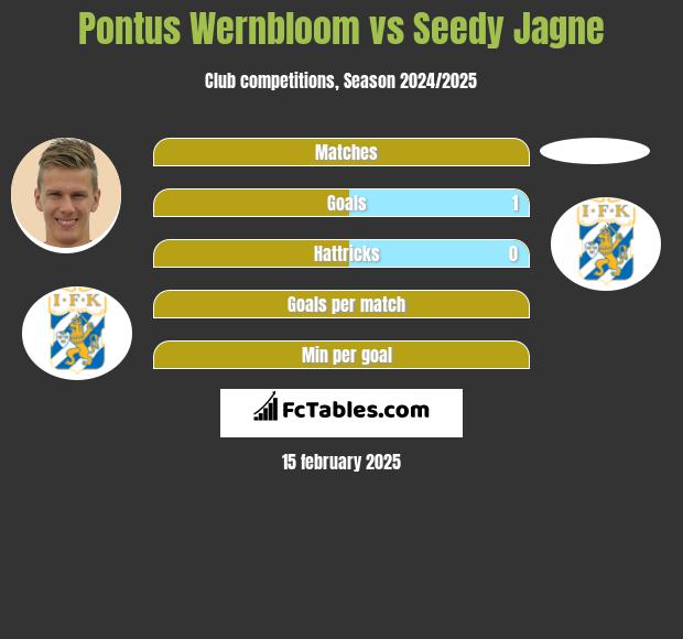 Pontus Wernbloom vs Seedy Jagne h2h player stats