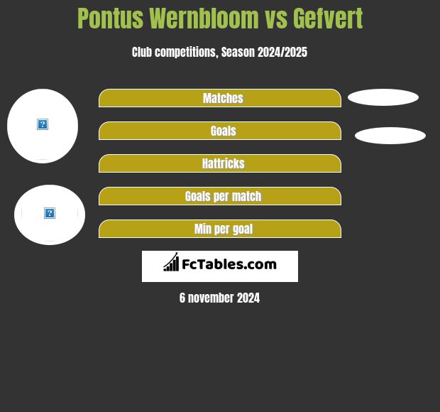 Pontus Wernbloom vs Gefvert h2h player stats