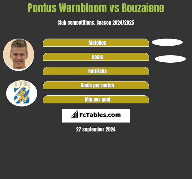 Pontus Wernbloom vs Bouzaiene h2h player stats