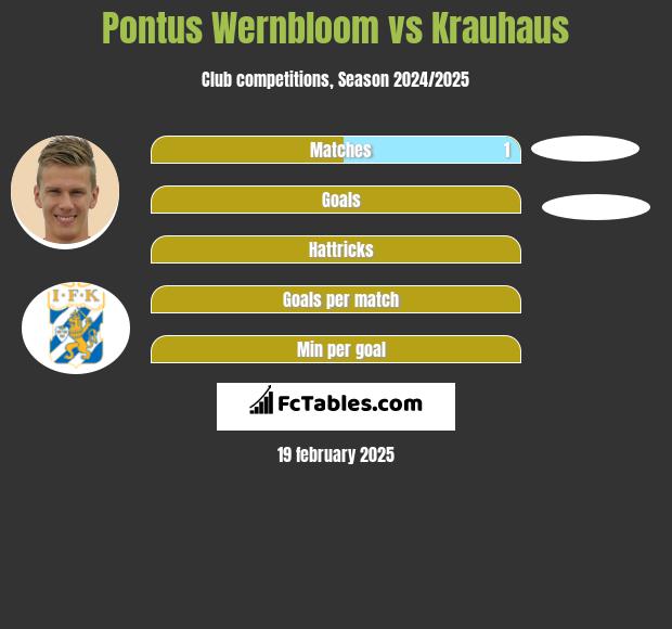 Pontus Wernbloom vs Krauhaus h2h player stats