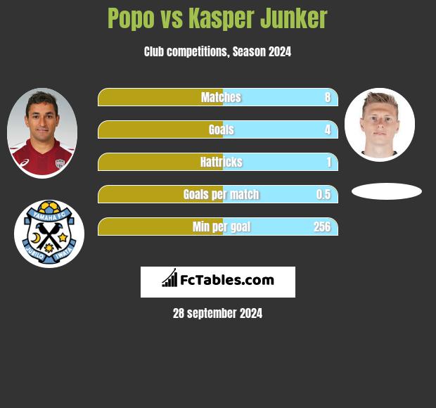 Popo vs Kasper Junker h2h player stats