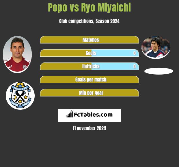 Popo vs Ryo Miyaichi h2h player stats