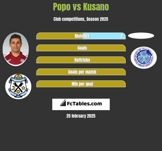 Popo vs Kusano h2h player stats