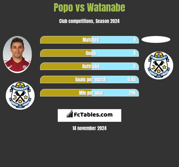 Popo vs Watanabe h2h player stats