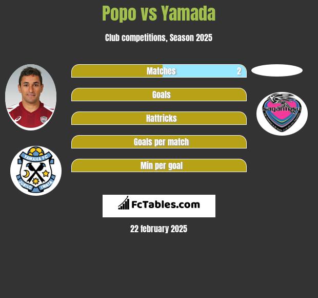 Popo vs Yamada h2h player stats