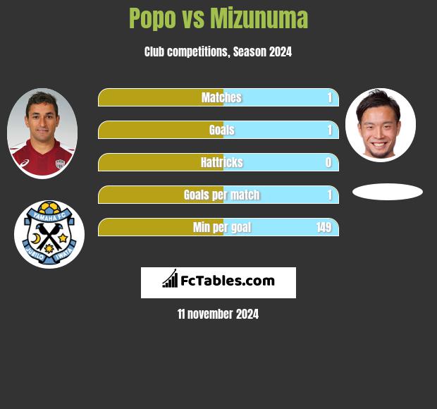 Popo vs Mizunuma h2h player stats