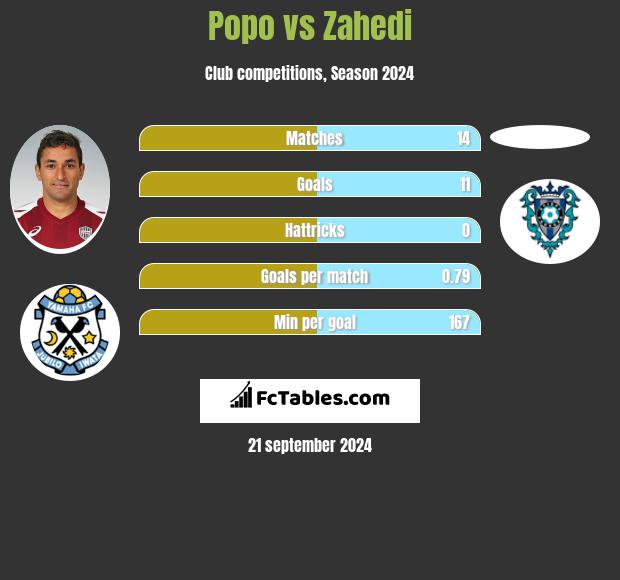 Popo vs Zahedi h2h player stats