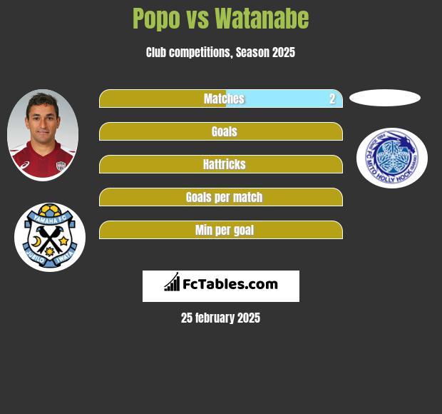 Popo vs Watanabe h2h player stats